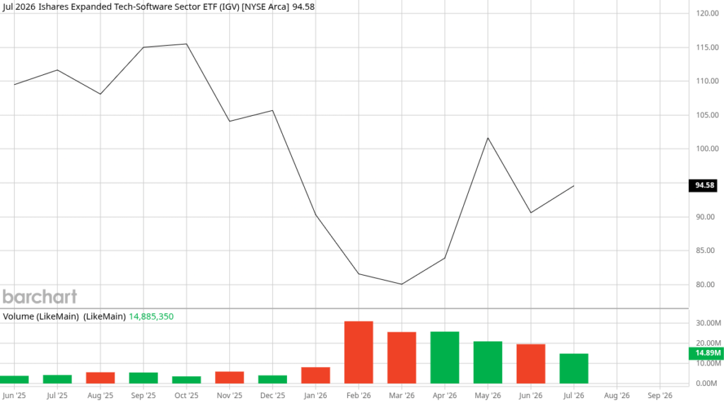 Grafiek van barchart.com die het herstel toont van IGV (iShares Expanded Tech-Software Sector ETF) vanaf april 2026